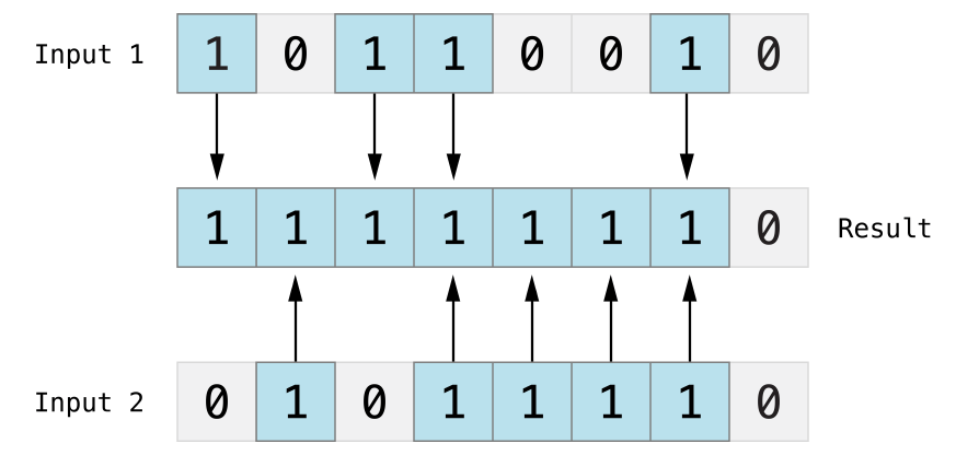 ../_images/bitwiseOR_2x.png
